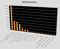 Registrants by DZ